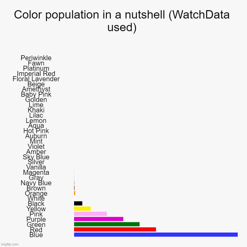 Color population in a nutshell (WatchData used) | Periwinkle, Fawn, Platinum, Imperial Red, Floral Lavender, Beige, Amethyst, Baby Pink, Gol | image tagged in charts,bar charts | made w/ Imgflip chart maker