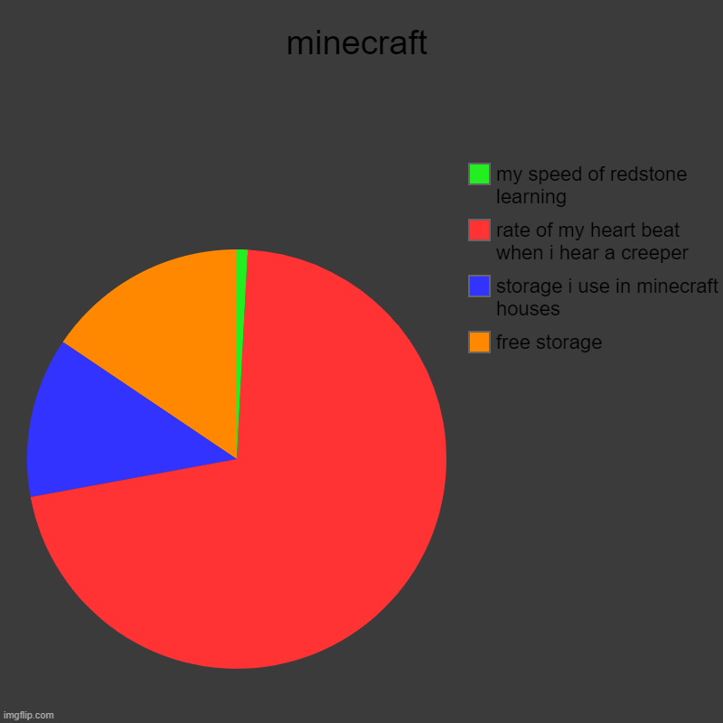 minecraft | free storage, storage i use in minecraft houses, rate of my heart beat when i hear a creeper, my speed of redstone learning | image tagged in charts,pie charts | made w/ Imgflip chart maker