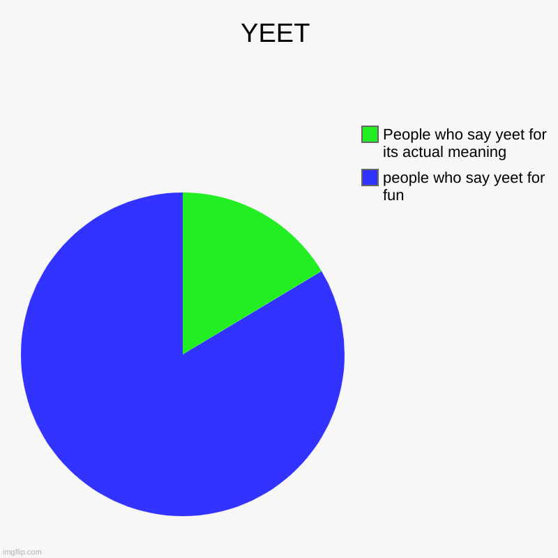YEET | people who say yeet for fun, People who say yeet for its actual meaning | image tagged in charts,pie charts | made w/ Imgflip chart maker