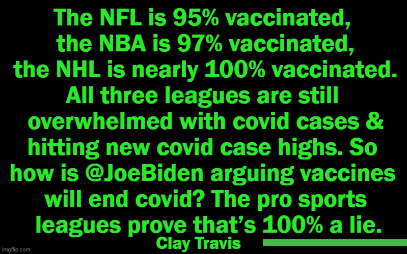 Even The Censored 'Truth' Overcomes The Liberal Agenda's 'Lies' | The NFL is 95% vaccinated, 
the NBA is 97% vaccinated,
 the NHL is nearly 100% vaccinated. 
All three leagues are still 
overwhelmed with covid cases &
hitting new covid case highs. So 
how is @JoeBiden arguing vaccines 
will end covid? The pro sports
 leagues prove that’s 100% a lie. Clay Travis | image tagged in political meme,conservative truth,conservative logic,liberal agenda,lies,joe biden | made w/ Imgflip meme maker