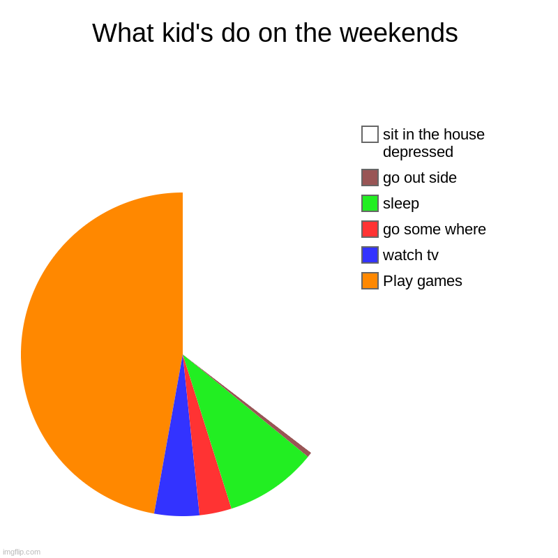 What kid's do on the weekends | Play games, watch tv, go some where, sleep, go out side, sit in the house depressed | image tagged in charts,pie charts | made w/ Imgflip chart maker