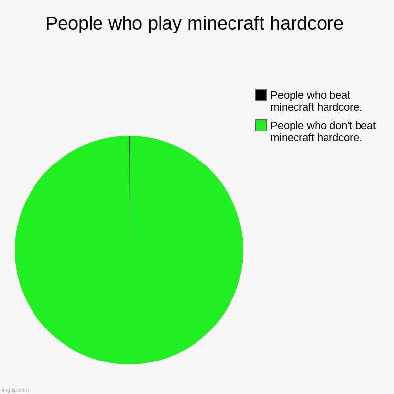 People who play minecraft hardcore | People who play minecraft hardcore | People who don't beat minecraft hardcore., People who beat minecraft hardcore. | image tagged in charts,pie charts | made w/ Imgflip chart maker