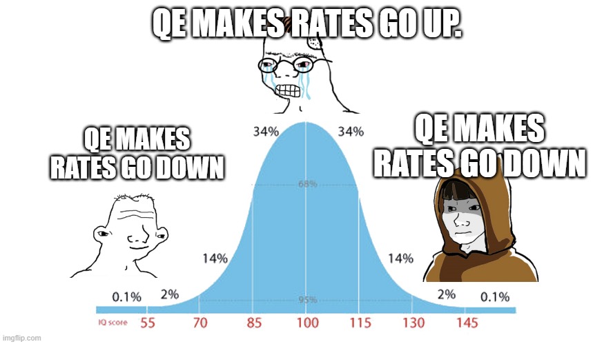 Normal Distribution meme | QE MAKES RATES GO UP. QE MAKES RATES GO DOWN; QE MAKES RATES GO DOWN | image tagged in normal distribution meme | made w/ Imgflip meme maker