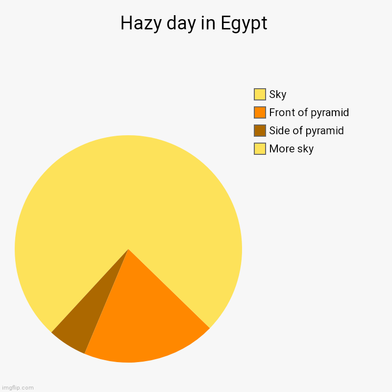 Hazy day in Egypt | More sky, Side of pyramid , Front of pyramid , Sky | image tagged in charts,pie charts,pie chart meme,pyramid,memes,imgflip | made w/ Imgflip chart maker