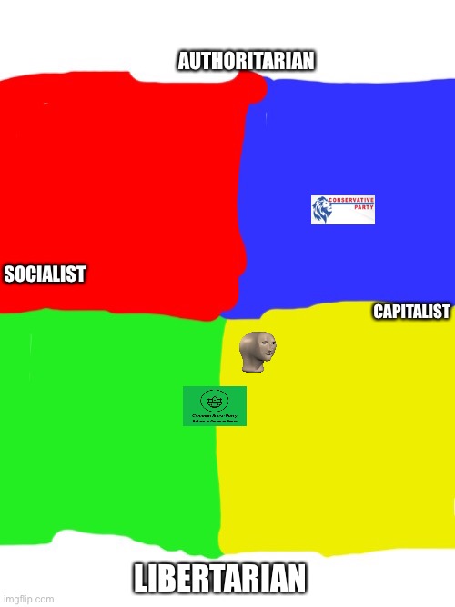 Prolly inaccurate with Common Sense, let me know ur thoughts, | AUTHORITARIAN; SOCIALIST; CAPITALIST; LIBERTARIAN | image tagged in coloured political compass | made w/ Imgflip meme maker