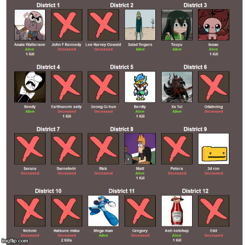 Everyone's status | image tagged in hunger games | made w/ Imgflip meme maker