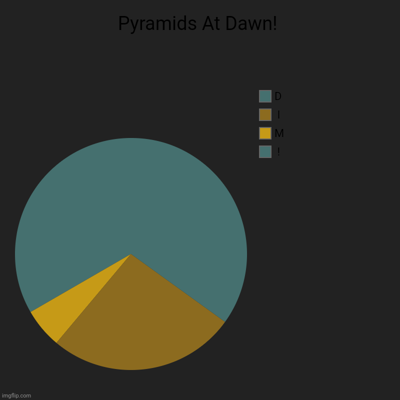 Pyramids At Dawn! |  !, M,  I, D | image tagged in memes,egypt,dark | made w/ Imgflip chart maker