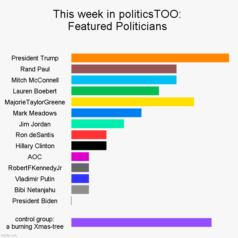 They sure do love him | This week in politicsTOO: Featured Politicians | President Trump, Rand Paul, Mitch McConnell, Lauren Boebert, MajorieTaylorGreene, Mark Mead | image tagged in charts,bar charts,joe biden,approval rate | made w/ Imgflip chart maker
