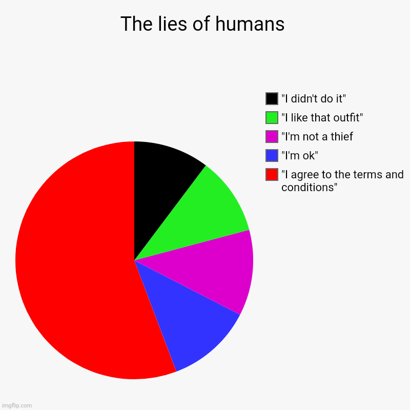 The lies of humans | The lies of humans | "I agree to the terms and conditions", "I'm ok", "I'm not a thief, "I like that outfit", "I didn't do it" | image tagged in charts,pie charts | made w/ Imgflip chart maker