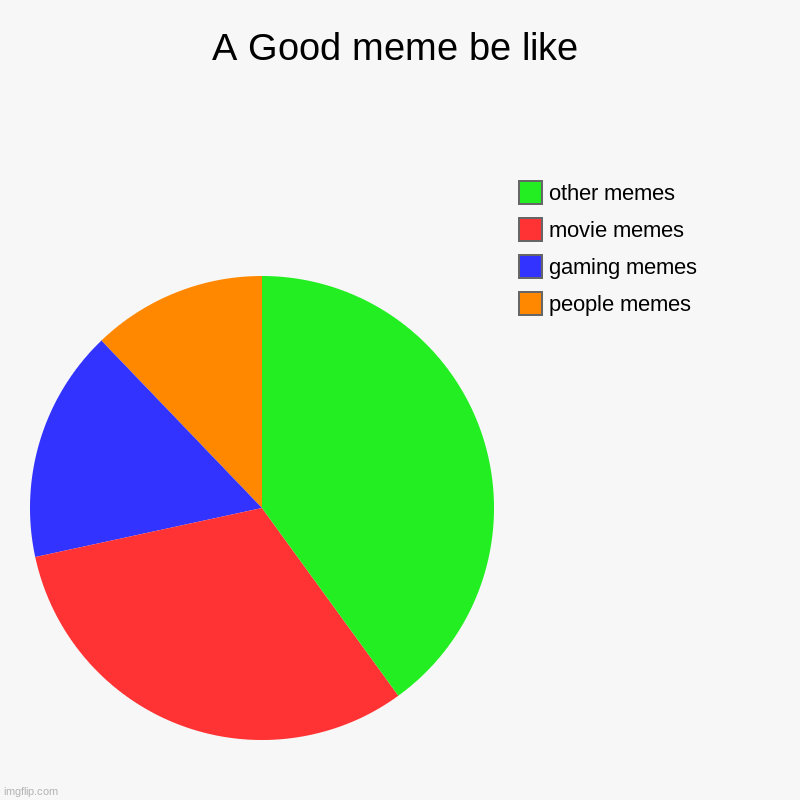 defenetly a meme | A Good meme be like | people memes, gaming memes, movie memes, other memes | image tagged in charts,pie charts | made w/ Imgflip chart maker