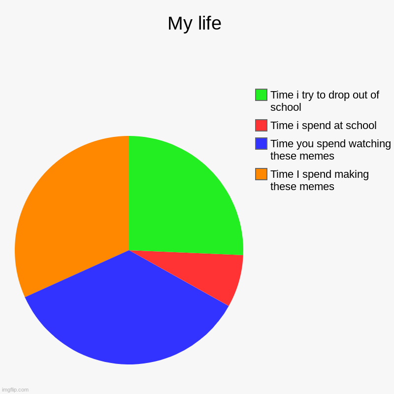 my life | My life | Time I spend making these memes, Time you spend watching these memes, Time i spend at school, Time i try to drop out of school | image tagged in charts,pie charts | made w/ Imgflip chart maker