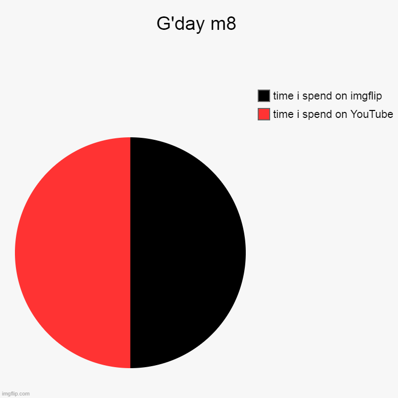 rn i'm busy watching Jacksepticeye | G'day m8 | time i spend on YouTube, time i spend on imgflip | image tagged in charts,pie charts | made w/ Imgflip chart maker