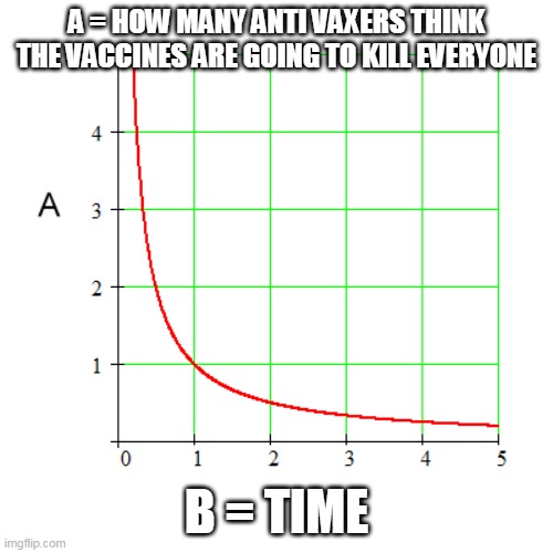 Inverse graph chart | A = HOW MANY ANTI VAXERS THINK THE VACCINES ARE GOING TO KILL EVERYONE; B = TIME | image tagged in inverse graph chart | made w/ Imgflip meme maker