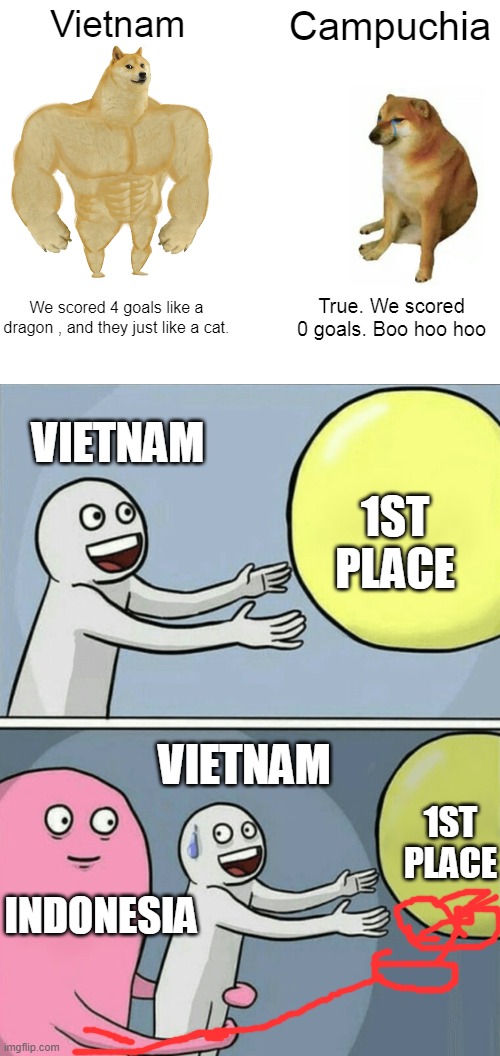 Vietnam; Campuchia; We scored 4 goals like a dragon , and they just like a cat. True. We scored 0 goals. Boo hoo hoo; VIETNAM; 1ST PLACE; VIETNAM; 1ST PLACE; INDONESIA | image tagged in memes,buff doge vs cheems,running away balloon | made w/ Imgflip meme maker