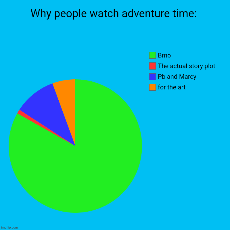 Check please! | Why people watch adventure time: | for the art, Pb and Marcy, The actual story plot, Bmo | image tagged in charts,pie charts | made w/ Imgflip chart maker
