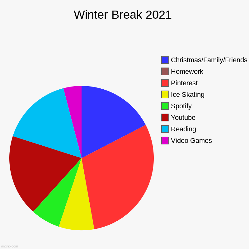 New Year's Life | Winter Break 2021 | Video Games, Reading, Youtube, Spotify , Ice Skating, Pinterest, Homework, Christmas/Family/Friends | image tagged in charts,pie charts | made w/ Imgflip chart maker