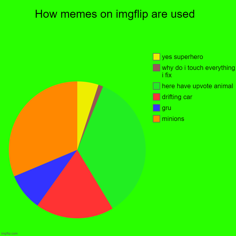 this is true | How memes on imgflip are used  | minions, gru, drifting car, here have upvote animal, why do i touch everything i fix, yes superhero | image tagged in charts,pie charts | made w/ Imgflip chart maker