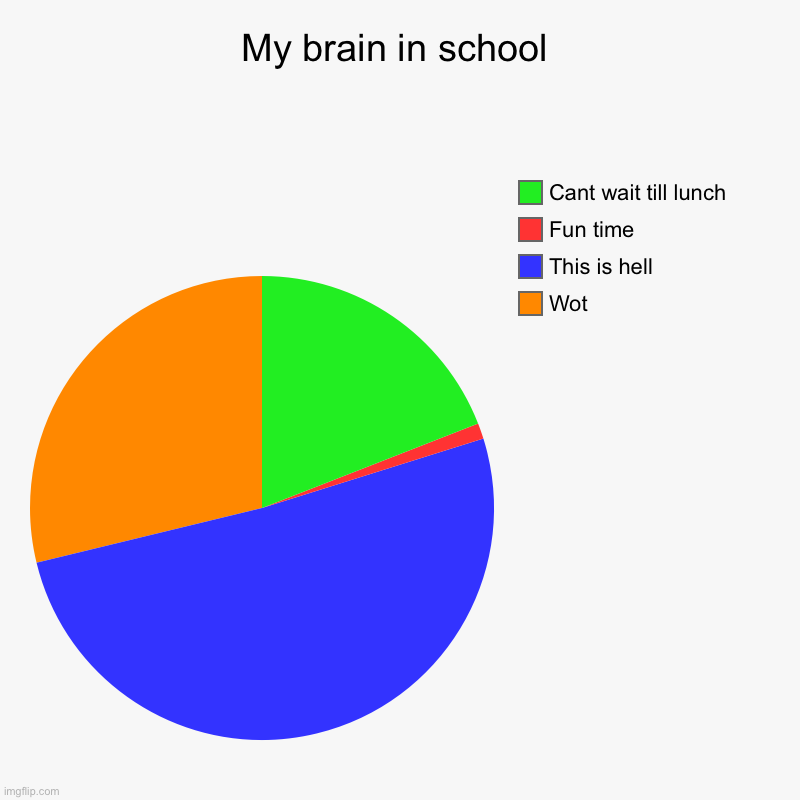 Its true though | My brain in school | Wot, This is hell, Fun time, Cant wait till lunch | image tagged in charts,pie charts,school | made w/ Imgflip chart maker