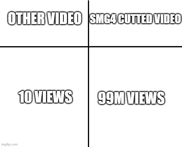 cant believe SMG4 is popular | SMG4 CUTTED VIDEO; OTHER VIDEO; 99M VIEWS; 10 VIEWS | image tagged in cross graph | made w/ Imgflip meme maker