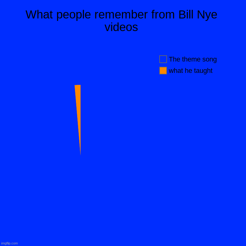 A Bill Nye meme I guess. | What people remember from Bill Nye videos | what he taught, The theme song | image tagged in charts,pie charts | made w/ Imgflip chart maker