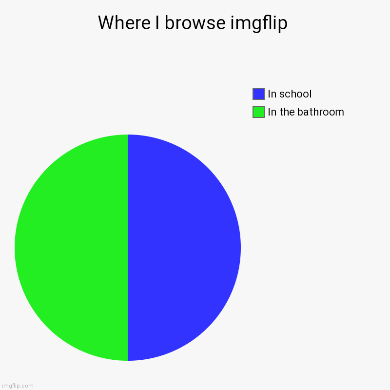 Where I browse imgflip | In the bathroom, In school | image tagged in charts,school,bathroom,memes,imgflip,browsing memes | made w/ Imgflip chart maker