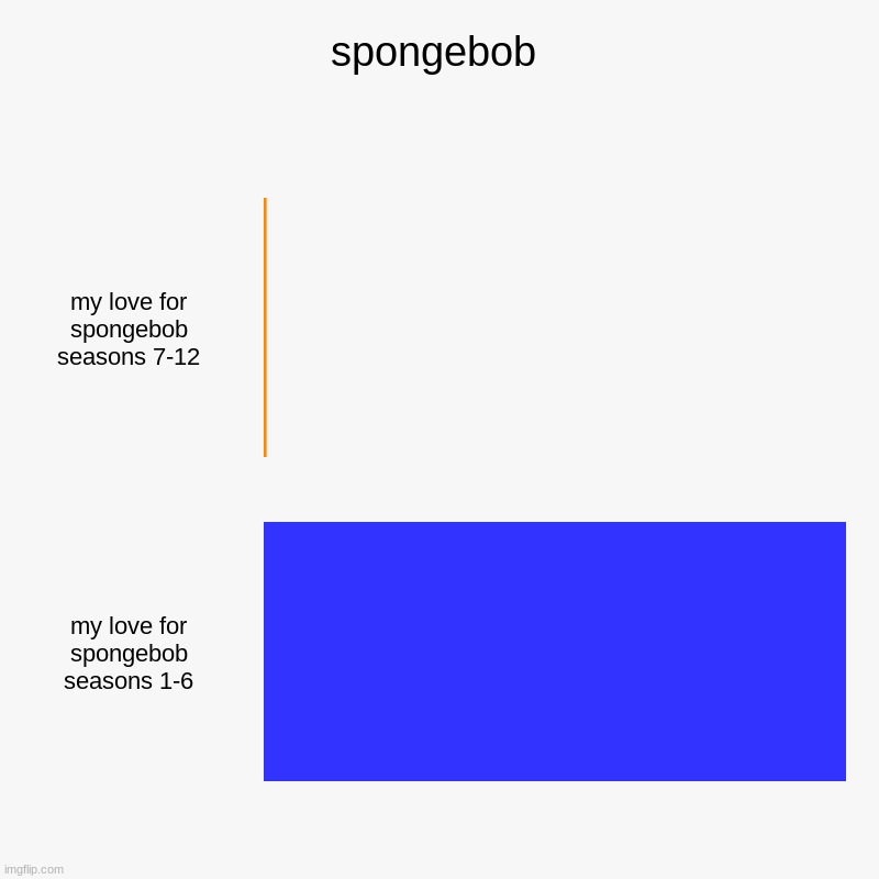 love for spongebob seasons | spongebob | my love for spongebob seasons 7-12, my love for spongebob seasons 1-6 | image tagged in charts,bar charts | made w/ Imgflip chart maker