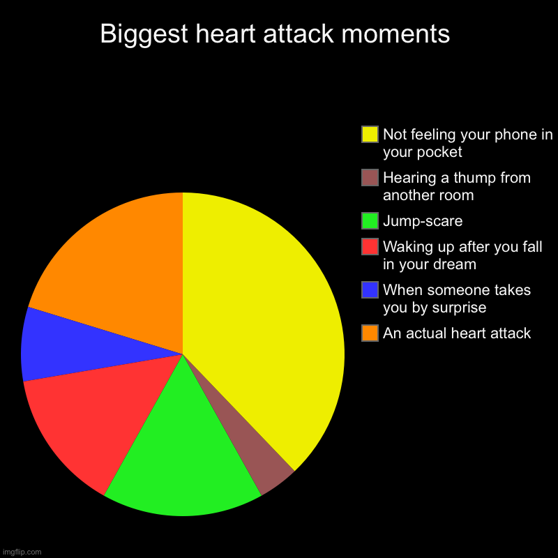 Biggest heart attack moments | An actual heart attack, When someone takes you by surprise , Waking up after you fall in your dream, Jump-sca | image tagged in charts,pie charts | made w/ Imgflip chart maker
