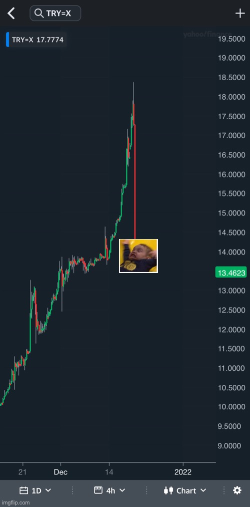 US Dollar Turkish Lira Fall Imgflip