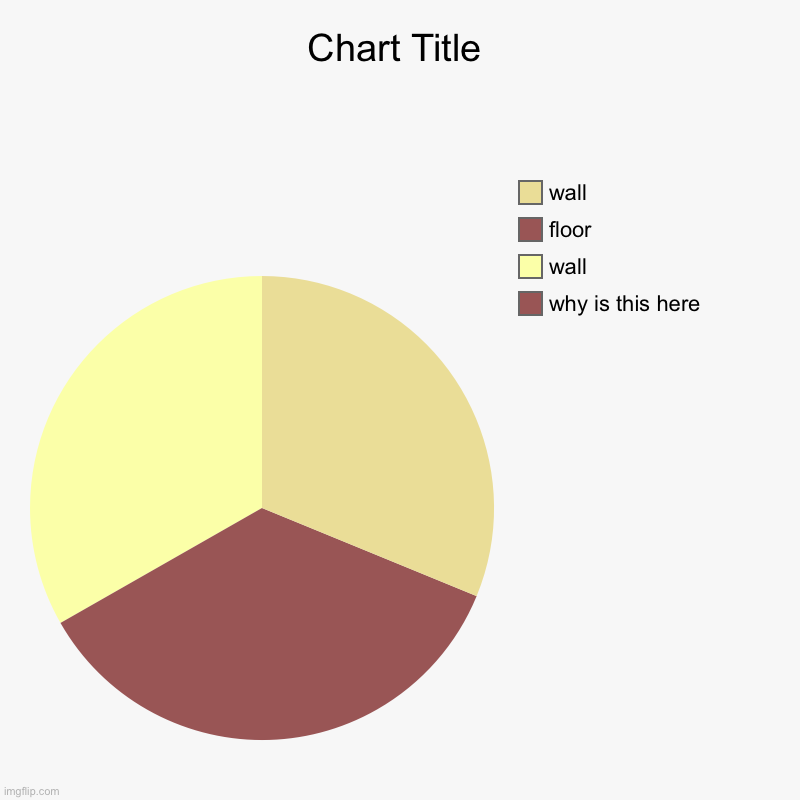 bruh this actually looks like a corner of a room | why is this here, wall, floor, wall | image tagged in charts,pie charts,funny,memes | made w/ Imgflip chart maker