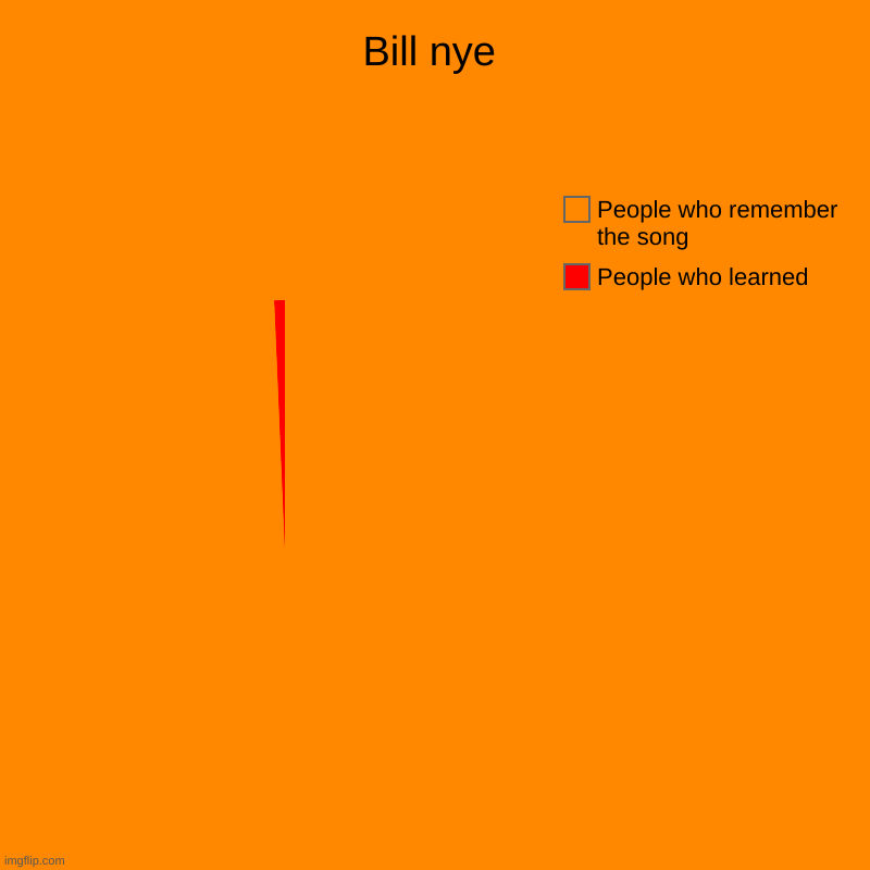 Bill nye | People who learned, People who remember the song | image tagged in charts,pie charts | made w/ Imgflip chart maker