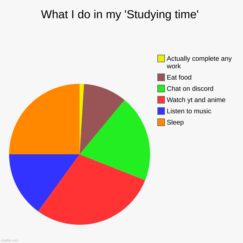 me studying be like: | What I do in my 'Studying time' | Sleep, Listen to music, Watch yt and anime, Chat on discord, Eat food, Actually complete any work | image tagged in charts,pie charts | made w/ Imgflip chart maker