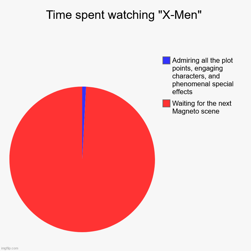 Time spent watching "X-Men" | Waiting for the next Magneto scene, Admiring all the plot points, engaging characters, and phenomenal special  | image tagged in charts,pie charts,xmen,magneto | made w/ Imgflip chart maker