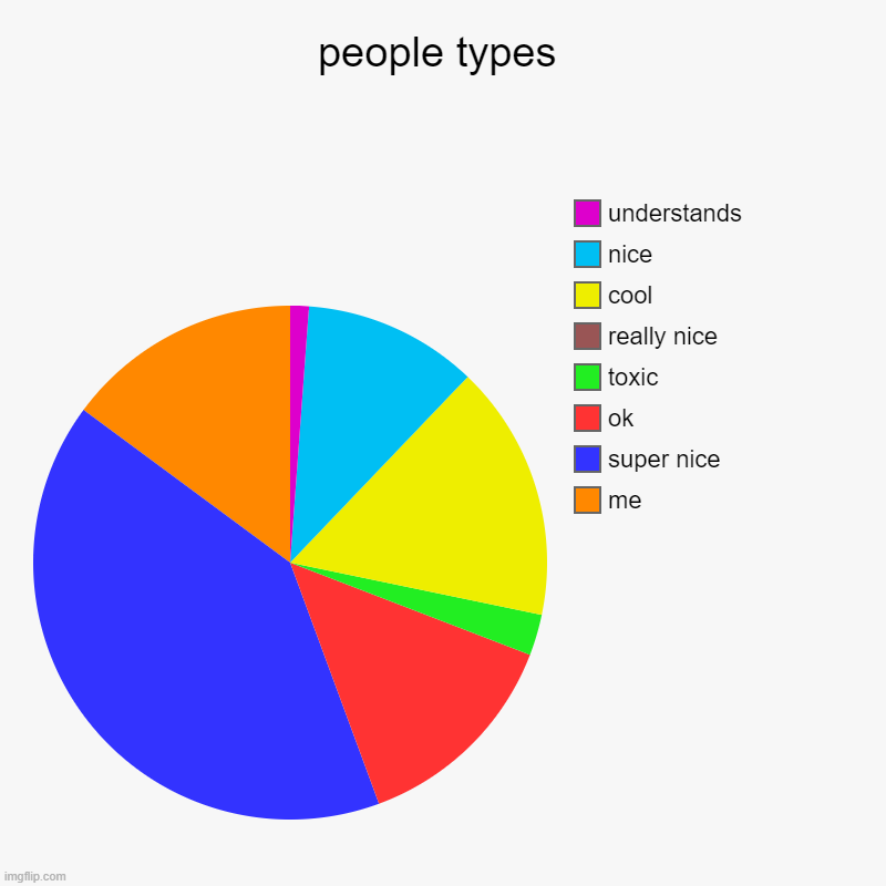 people | people types | me, super nice, ok, toxic, really nice , cool, nice, understands | image tagged in charts,pie charts | made w/ Imgflip chart maker