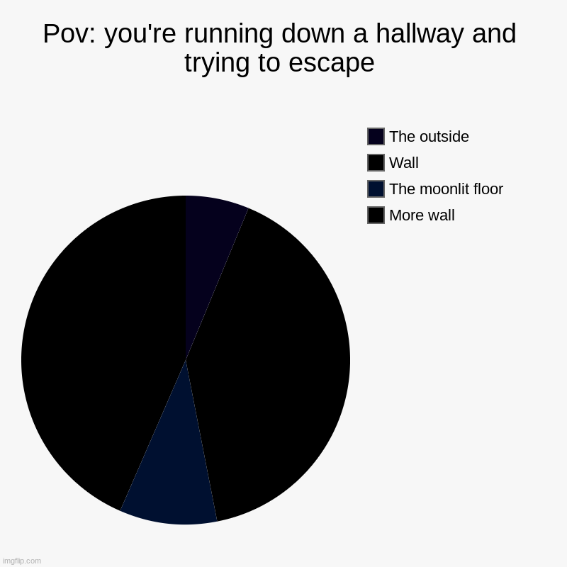 Pov: you're running down a hallway and trying to escape | More wall, The moonlit floor, Wall, The outside | image tagged in charts,pie charts | made w/ Imgflip chart maker