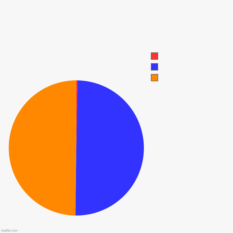 Day 1 of posting blank shit because I didn't know what to caption on it. | |  ,  , | image tagged in charts,pie charts | made w/ Imgflip chart maker
