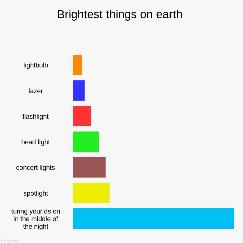 Brightest things on earth | lightbulb, lazer, flashlight, head light, concert lights, spotlight, turing your ds on in the middle of the nigh | image tagged in charts,bar charts | made w/ Imgflip chart maker
