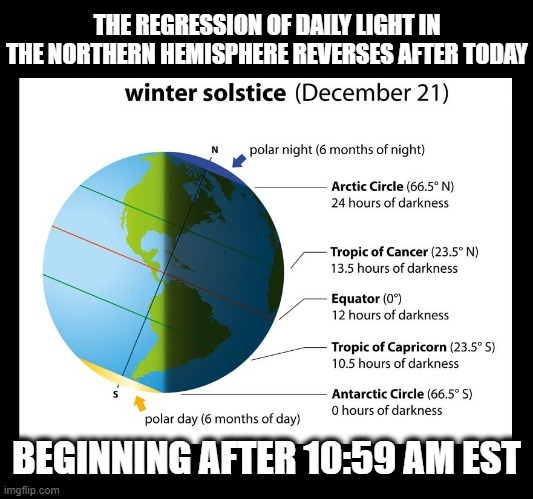 Some encouragement for my fellow sunshine addicts! | THE REGRESSION OF DAILY LIGHT IN THE NORTHERN HEMISPHERE REVERSES AFTER TODAY; BEGINNING AFTER 10:59 AM EST | image tagged in winter,winter solstice,sunshine addicts,daylight | made w/ Imgflip meme maker