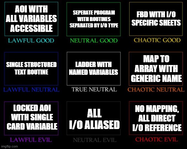 Alignment Chart | AOI WITH ALL VARIABLES ACCESSIBLE; SEPERATE PROGRAM WITH ROUTINES SEPARATED BY I/O TYPE; FBD WITH I/O SPECIFIC SHEETS; LADDER WITH NAMED VARIABLES; MAP TO ARRAY WITH GENERIC NAME; SINGLE STRUCTURED TEXT ROUTINE; LOCKED AOI WITH SINGLE CARD VARIABLE; ALL I/O ALIASED; NO MAPPING, ALL DIRECT I/O REFERENCE | image tagged in alignment chart,PLC | made w/ Imgflip meme maker