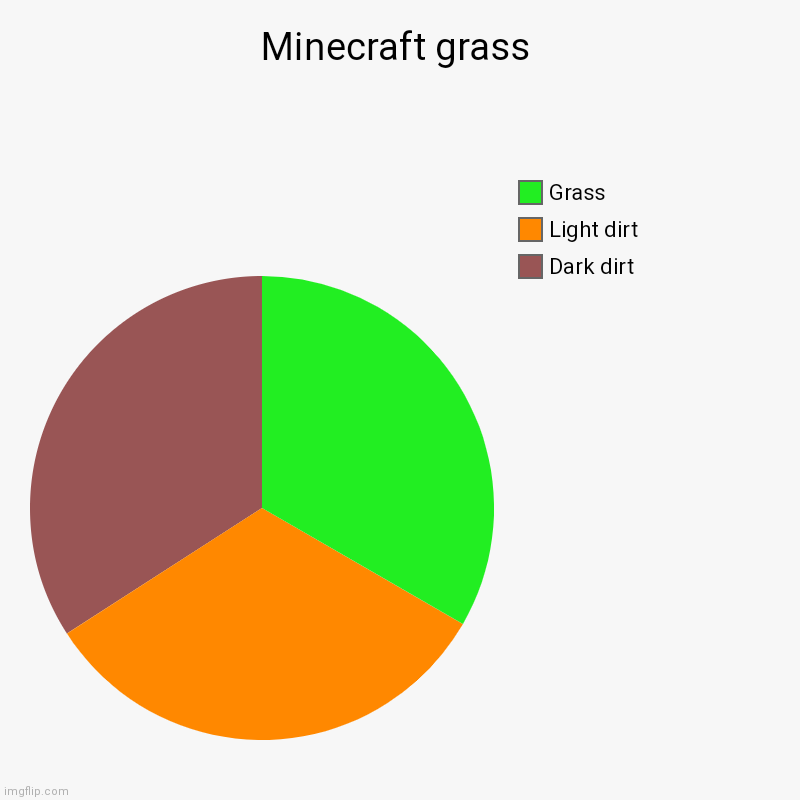 Minecraft grass | Minecraft grass | Dark dirt, Light dirt, Grass | image tagged in charts,pie charts,graphs | made w/ Imgflip chart maker