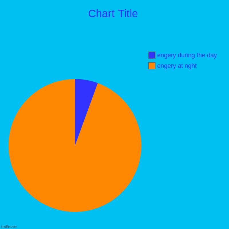 engery at nght, engery during the day | image tagged in charts,pie charts | made w/ Imgflip chart maker