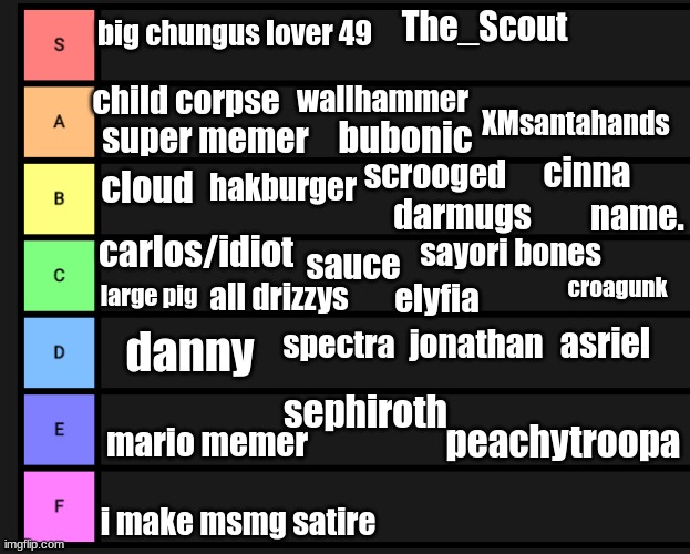 3rd shot at the MSMG USER TIER LIST, yes i already know "what about me" well im will update this soon | The_Scout; big chungus lover 49; child corpse; wallhammer; XMsantahands; bubonic; super memer; cinna; scrooged; cloud; hakburger; darmugs; name. carlos/idiot; sayori bones; sauce; all drizzys; croagunk; elyfia; large pig; spectra; jonathan; asriel; danny; sephiroth; peachytroopa; mario memer; i make msmg satire | image tagged in s-f teir | made w/ Imgflip meme maker