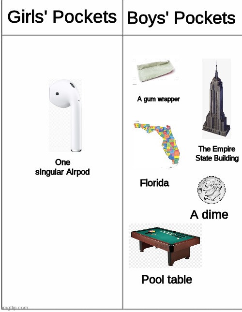 kinda true tho | Boys' Pockets; Girls' Pockets; A gum wrapper; The Empire State Building; One singular Airpod; Florida; A dime; Pool table | image tagged in comparsion,pocket,boys vs girls | made w/ Imgflip meme maker