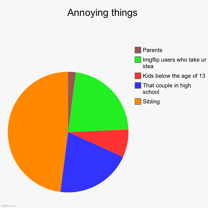 The most annoying things | Annoying things | Sibling, That couple in high school, Kids below the age of 13, Imgflip users who take ur idea, Parents | image tagged in charts,pie charts | made w/ Imgflip chart maker