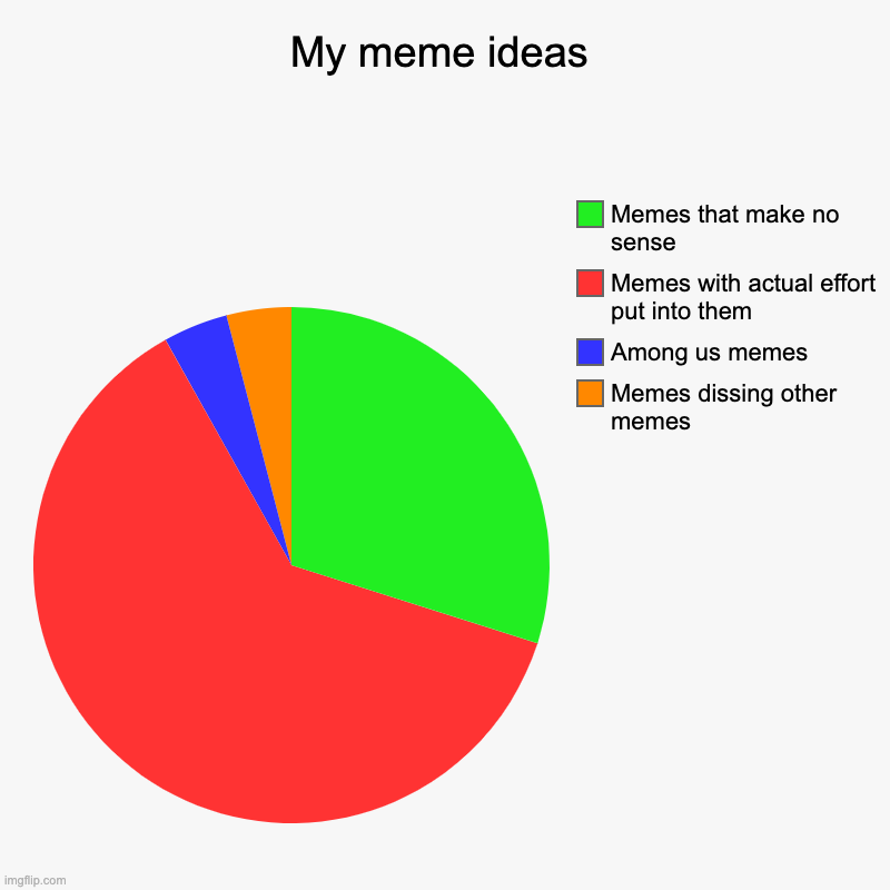 Another meme concerning how I make memes. | My meme ideas | Memes dissing other memes, Among us memes, Memes with actual effort put into them, Memes that make no sense | image tagged in charts,pie charts | made w/ Imgflip chart maker
