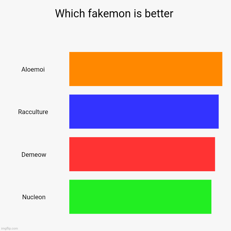 Choose the fakemon you like | Which fakemon is better | Aloemoi , Racculture , Demeow, Nucleon | image tagged in charts,bar charts | made w/ Imgflip chart maker