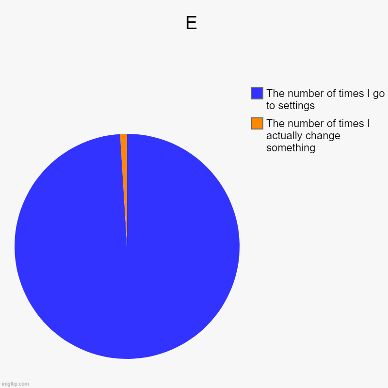 E | The number of times I actually change something, The number of times I go to settings | image tagged in charts,pie charts | made w/ Imgflip chart maker