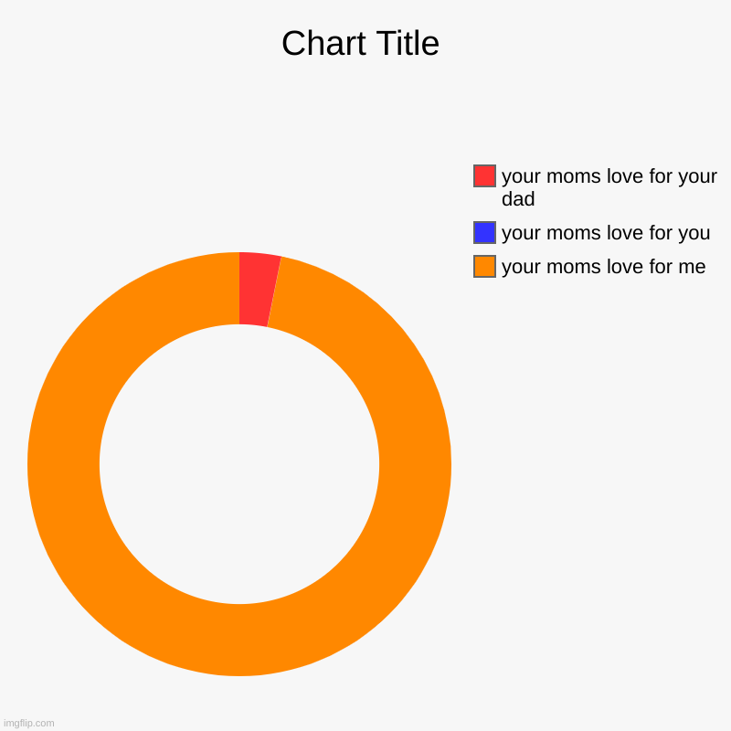 your moms love for me, your moms love for you, your moms love for your dad | image tagged in charts,donut charts | made w/ Imgflip chart maker