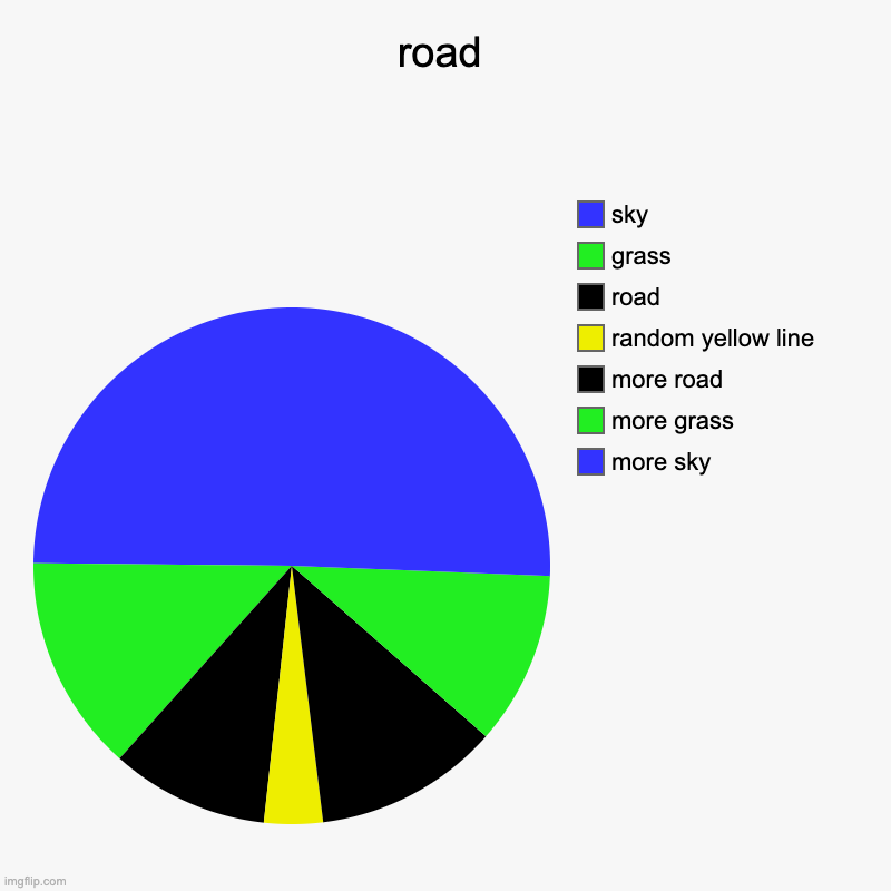 Creativity yes | road | more sky, more grass, more road, random yellow line, road, grass, sky | image tagged in charts,pie charts | made w/ Imgflip chart maker