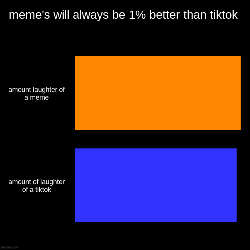 memes are funnyer | meme's will always be 1% better than tiktok | amount laughter of a meme, amount of laughter of a tiktok | image tagged in charts,bar charts | made w/ Imgflip chart maker