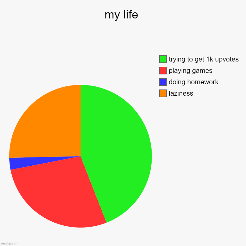 my life | laziness, doing homework, playing games, trying to get 1k upvotes | image tagged in charts,pie charts | made w/ Imgflip chart maker